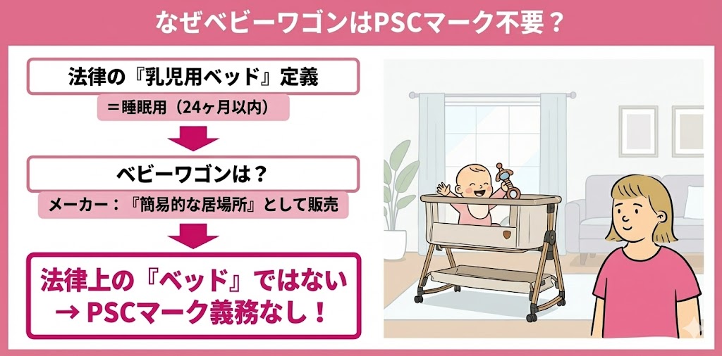 なぜベビーワゴンはPSCマークがいらない？