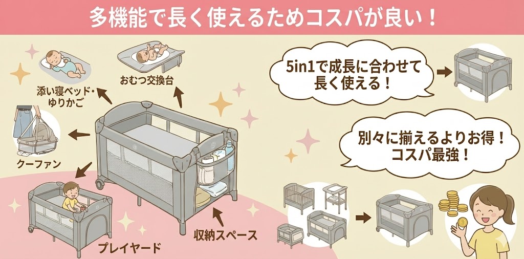 【良い口コミ③】多機能で長く使えるためコスパが良い